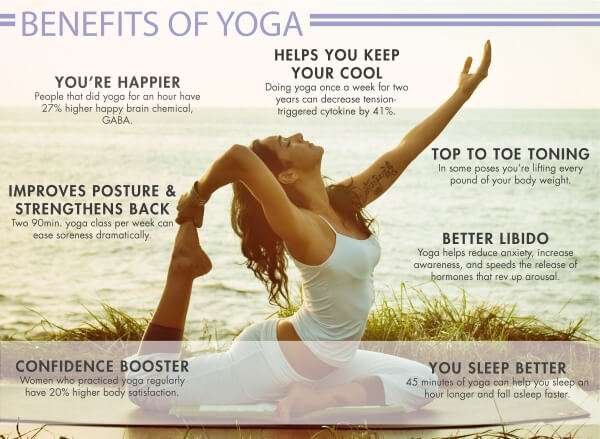 An informative image about the numerous benefits of yoga, including flexibility and mental well-being.